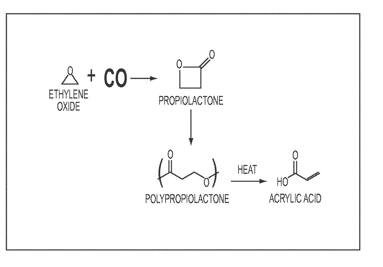 Acrylic acid production methods