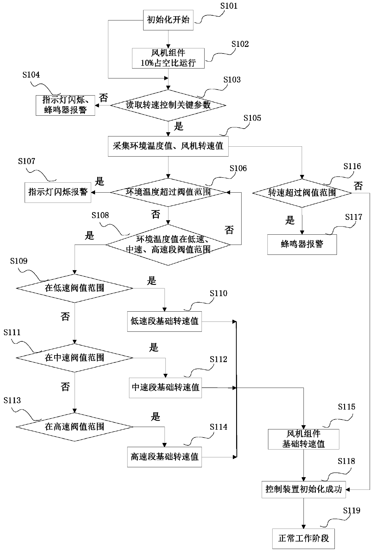 Method and device for controlling fan speed of electronic equipment