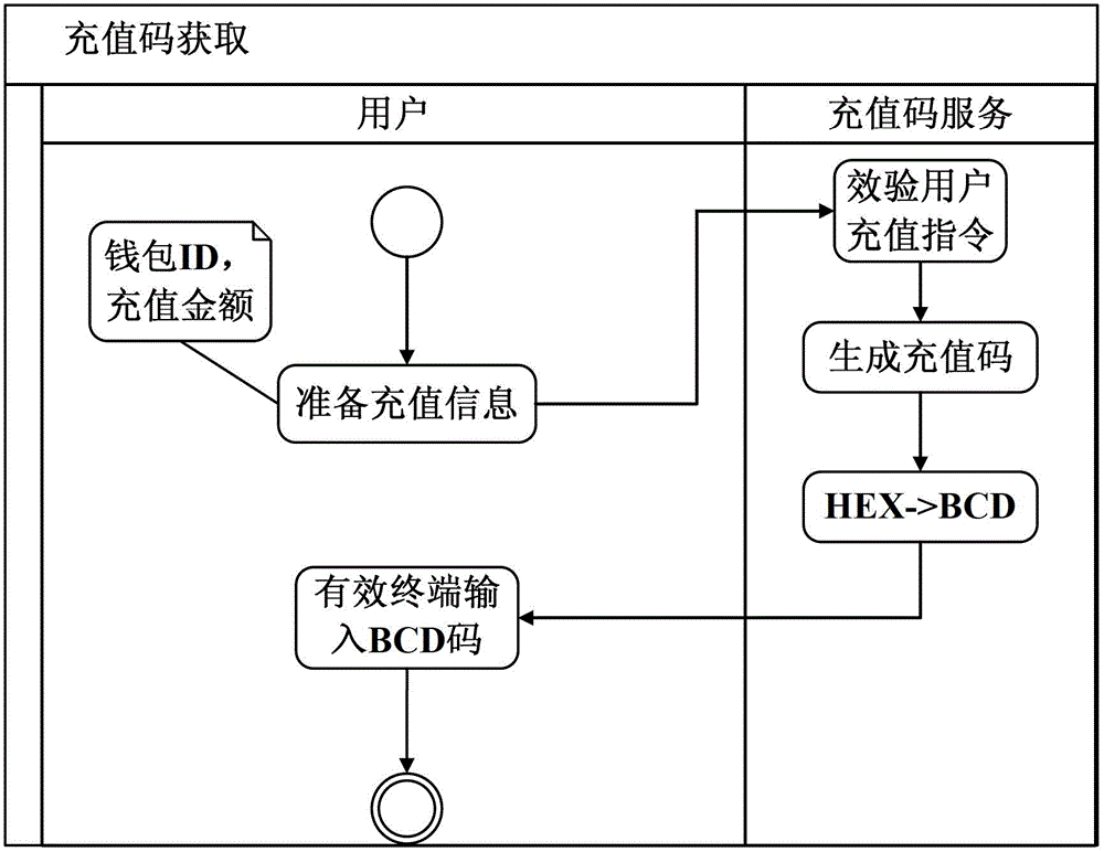 Offline recharge method and system based on electronic wallet