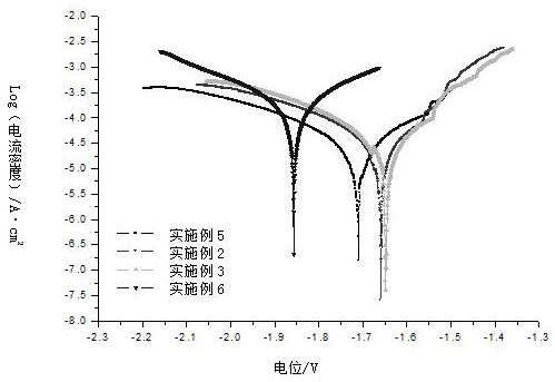 A kind of magnesium alloy with self-generated gradient structure and its preparation method and application