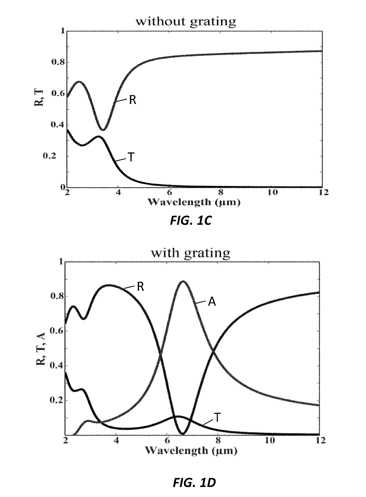 Silicon based mid-ir super absorber using hyperbolic metamaterial