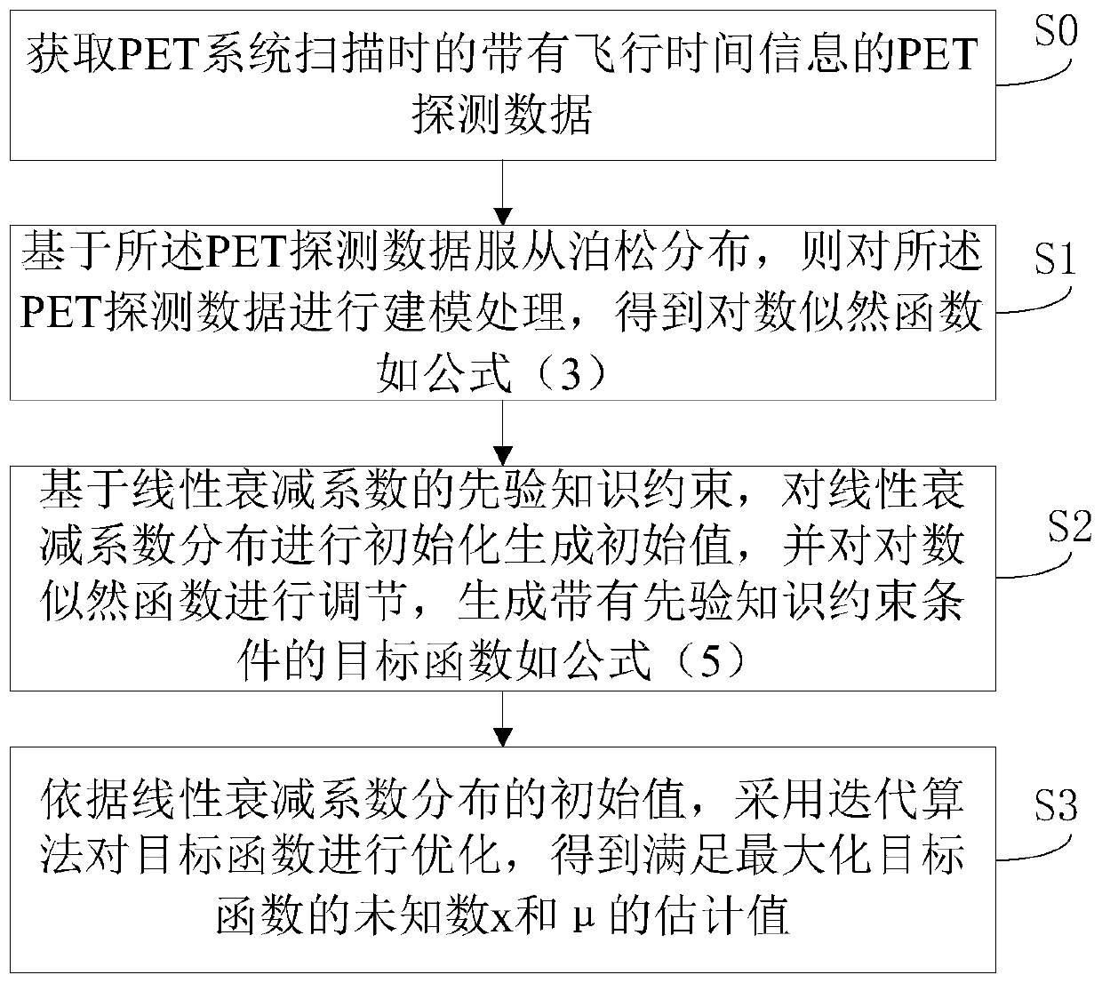 Correction information acquisition method for performing attenuation correction on PET activity distribution image