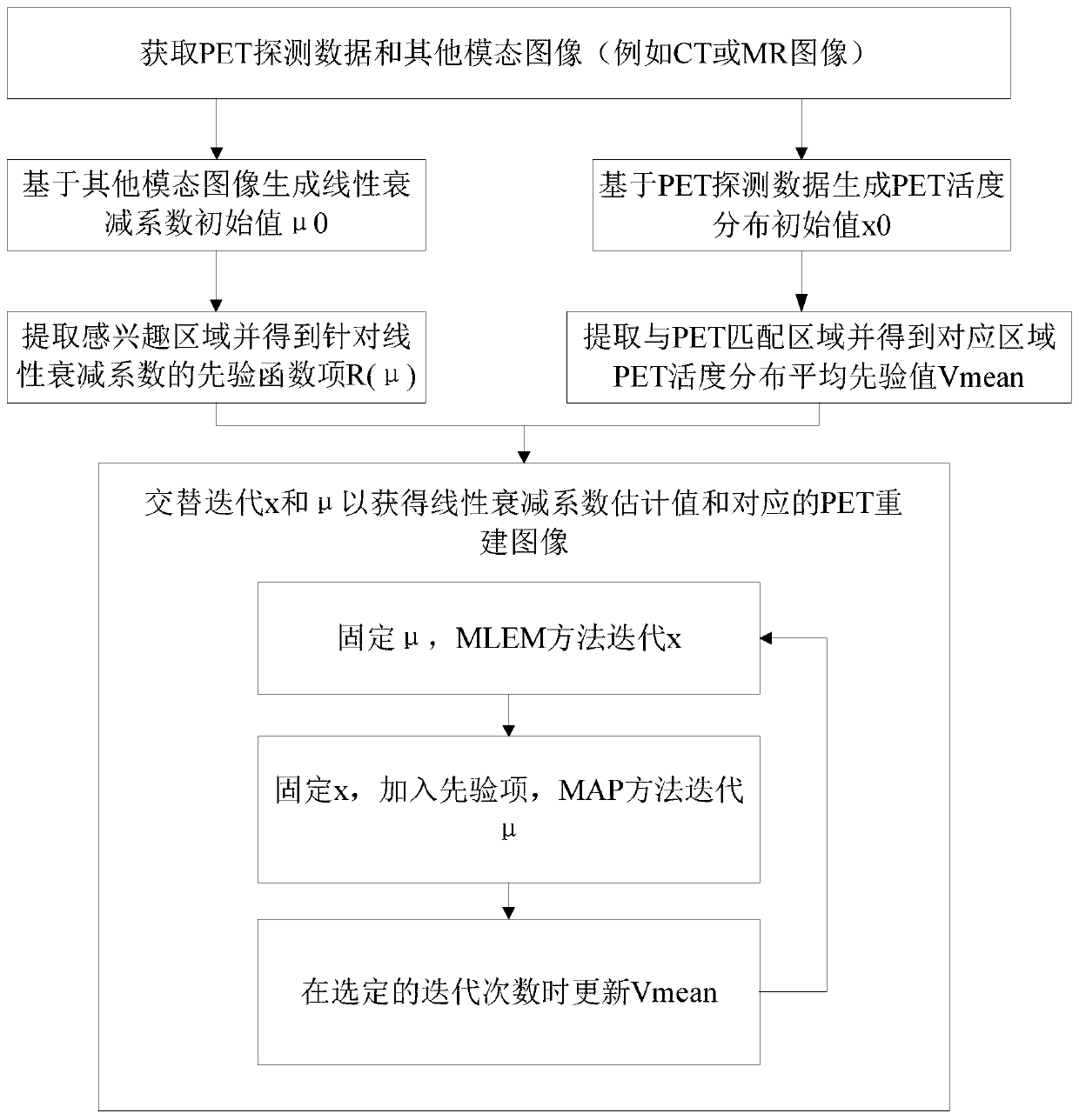 Correction information acquisition method for performing attenuation correction on PET activity distribution image