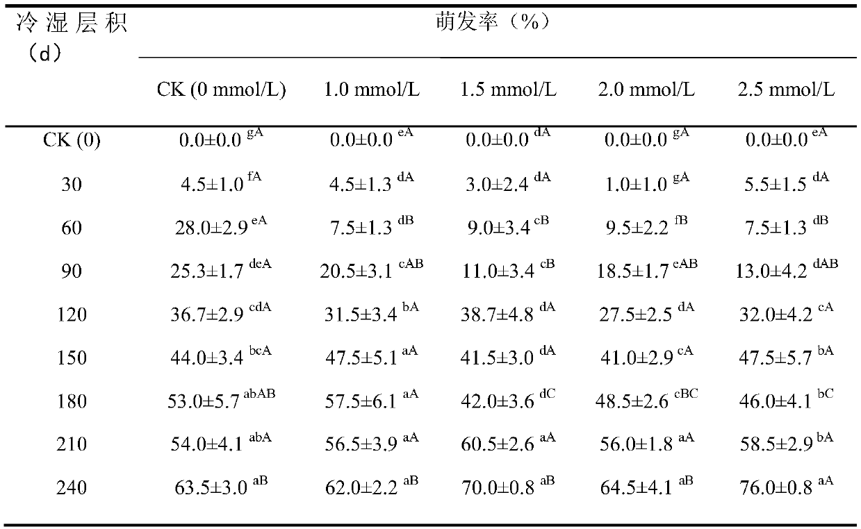 Method to improve germination of Brasenia schreberi seeds and application of method