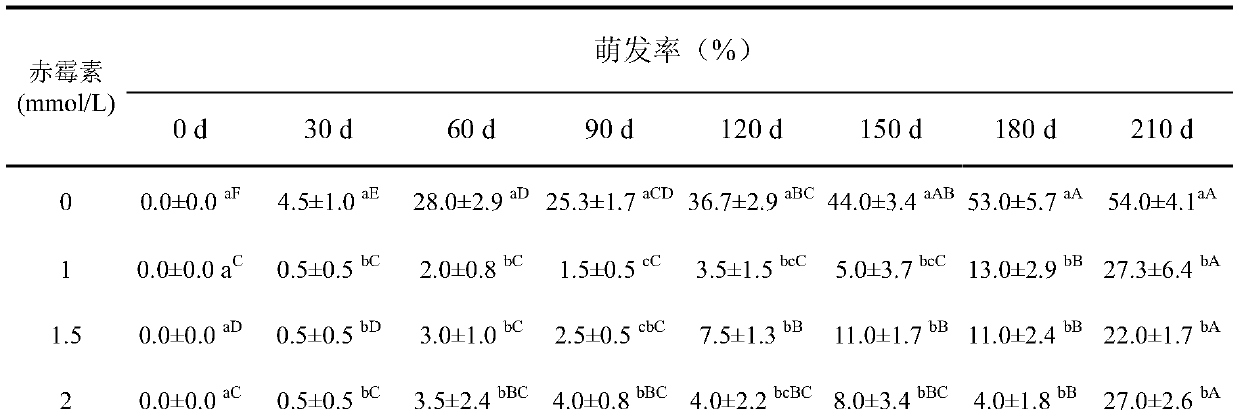 Method to improve germination of Brasenia schreberi seeds and application of method