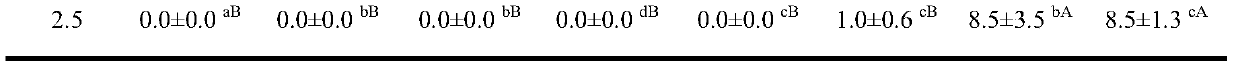 Method to improve germination of Brasenia schreberi seeds and application of method