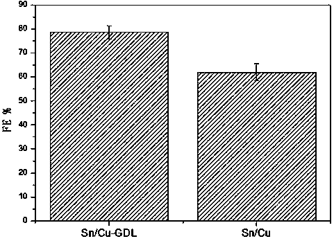 Preparation method of gas diffusion electrode for producing formic acid by electrochemical reduction of CO2