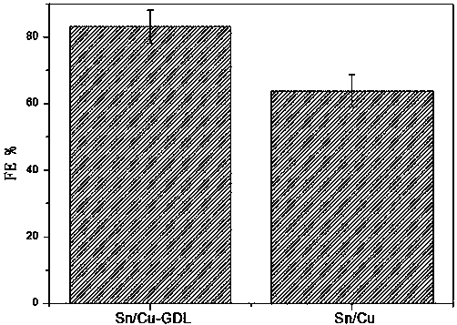 Preparation method of gas diffusion electrode for producing formic acid by electrochemical reduction of CO2