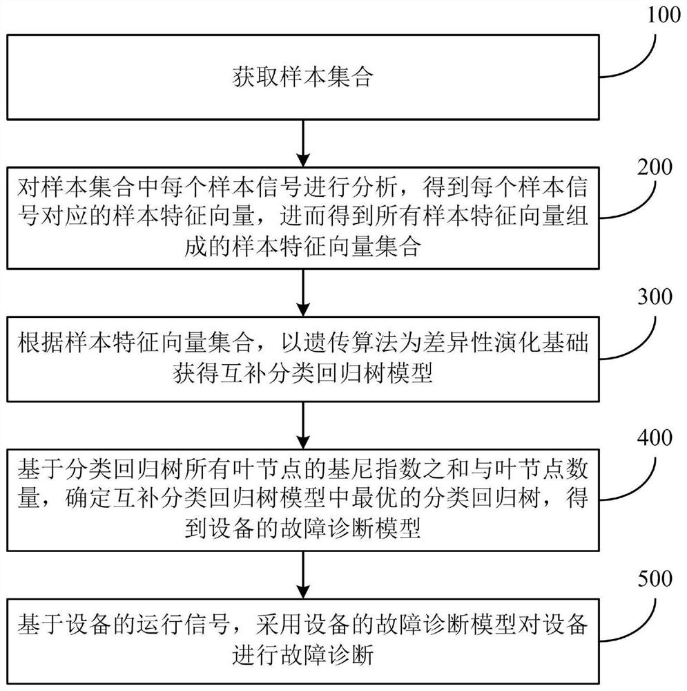 Fault diagnosis method and system for complementary classification regression tree based on differential evolution