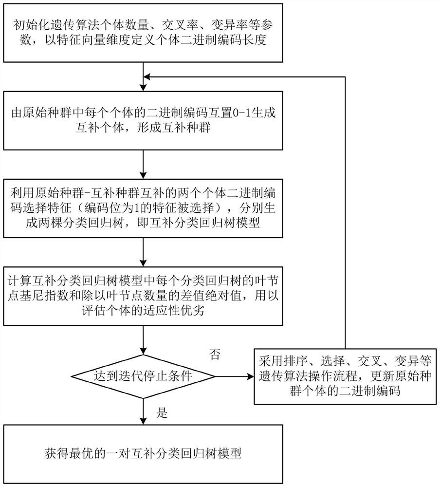 Fault diagnosis method and system for complementary classification regression tree based on differential evolution