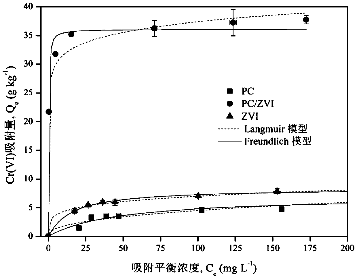 Pyrolytic carbon loaded zero-valent iron composite material, and preparation method and application thereof