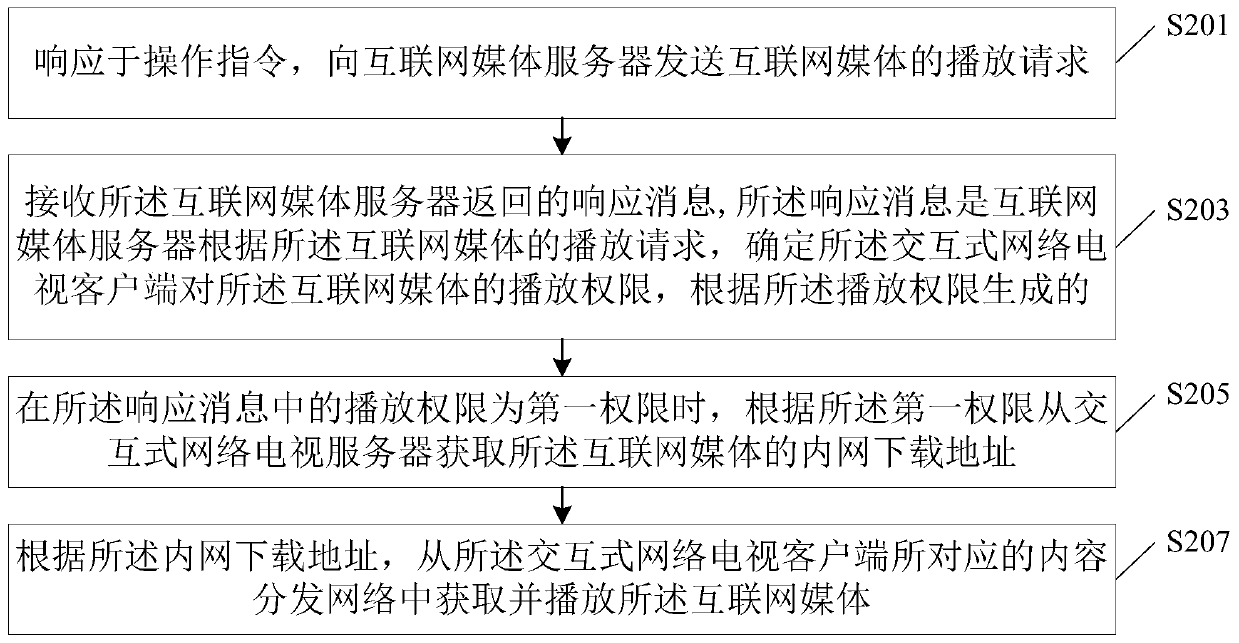 Internet media playing method, device and system based on internet protocol television