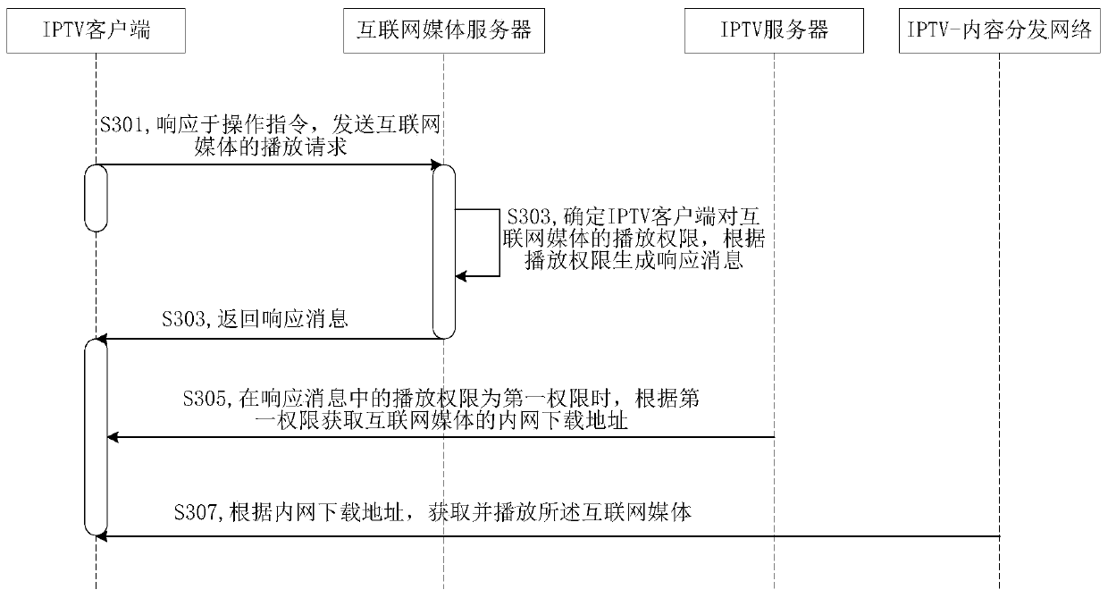 Internet media playing method, device and system based on internet protocol television