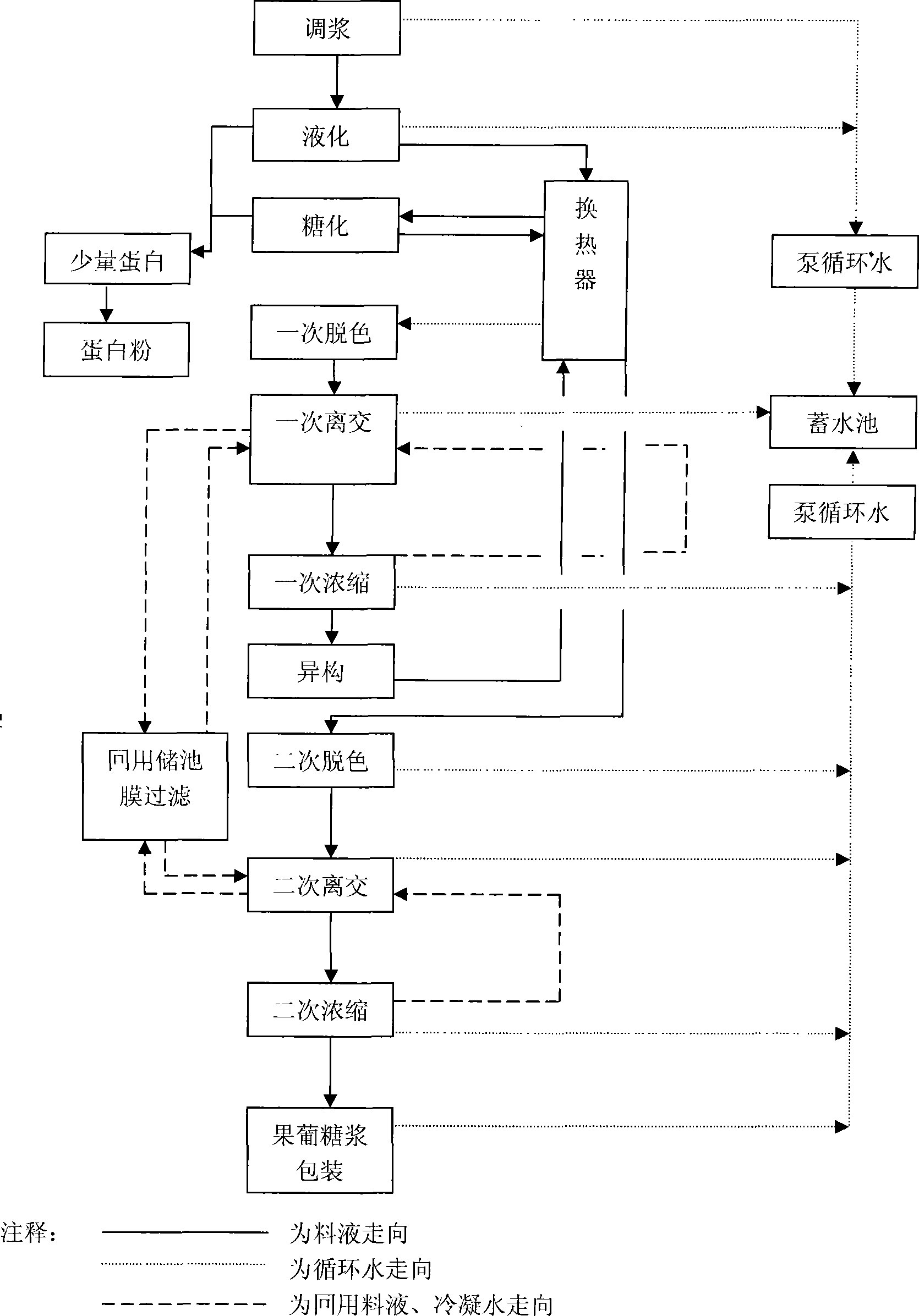 Cleaning production technique for starch sugar