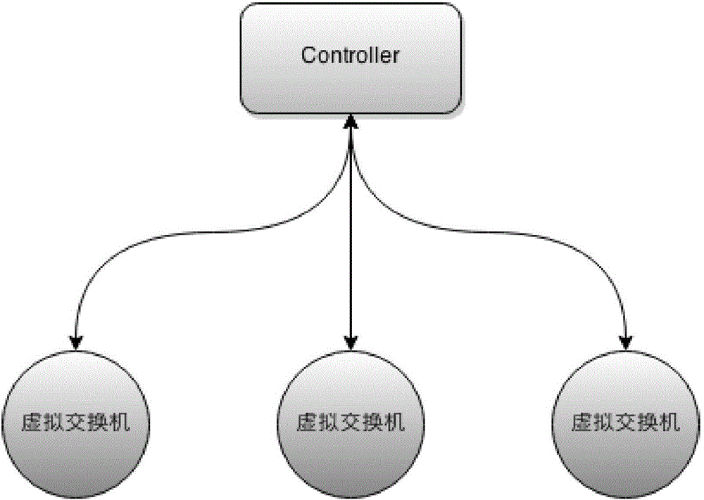 Network data flow traction realizing method based on software definition