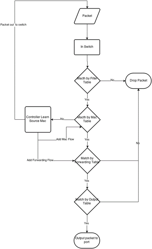 Network data flow traction realizing method based on software definition