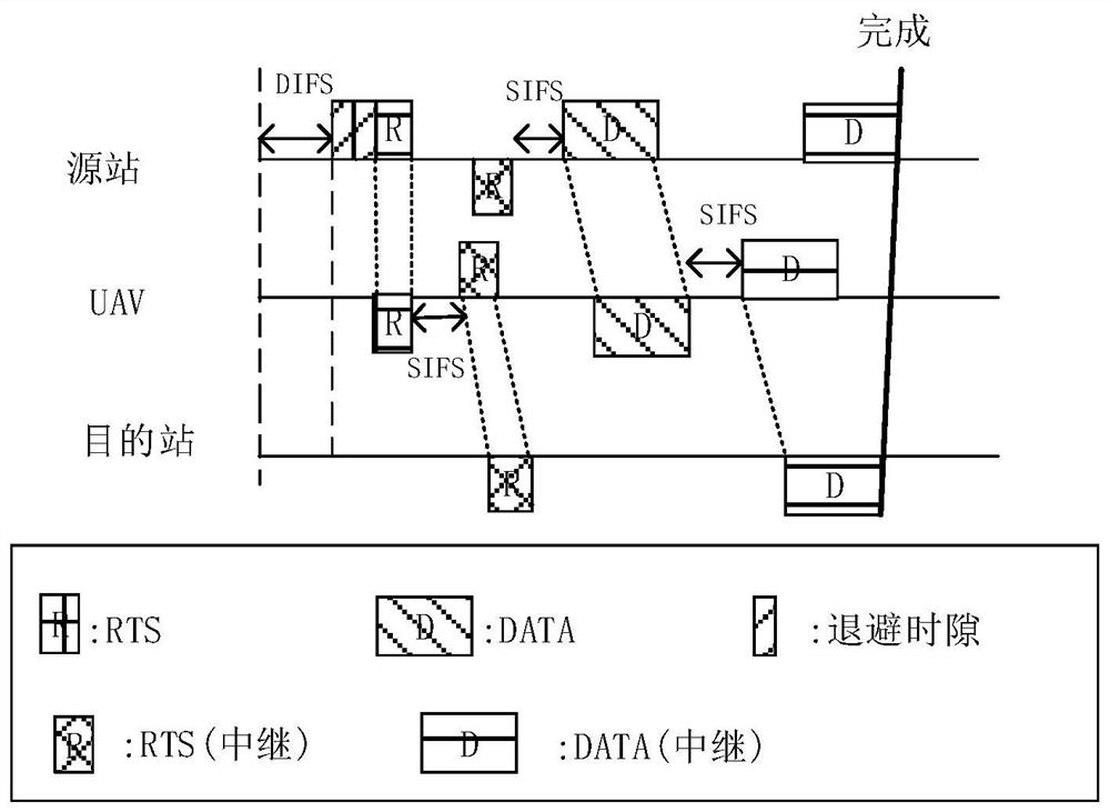 Access method of relay network