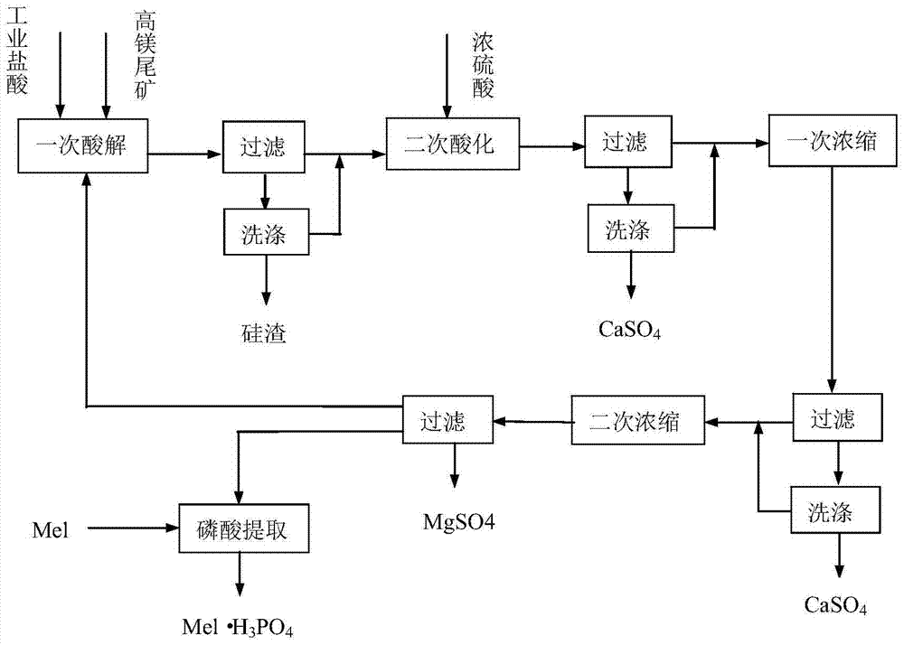 Method for recovering phosphorus in phosphate tailings with high magnesium content and preparing magnesium sulfate by adopting indirect sulfuric acid method