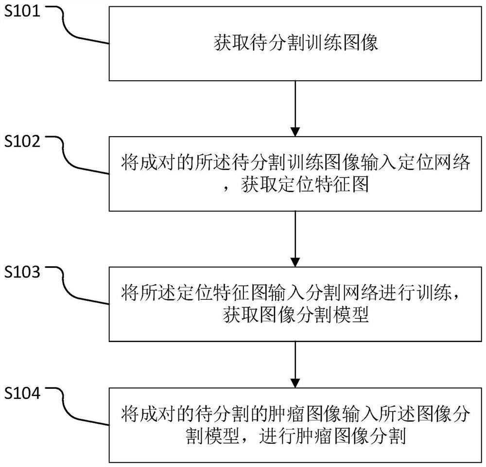 Image segmentation method, system, medium and electronic terminal