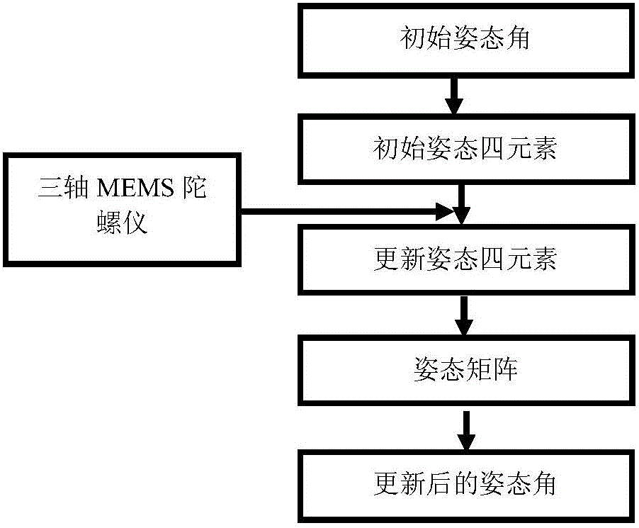 Online calibration method for north-seeking rotation on basis of triaxial MEMS (Micro-Electromechanical System) gyroscope