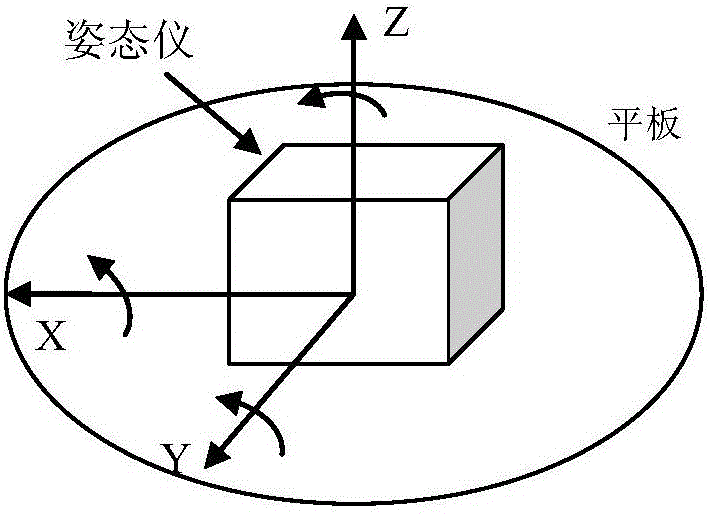 Online calibration method for north-seeking rotation on basis of triaxial MEMS (Micro-Electromechanical System) gyroscope