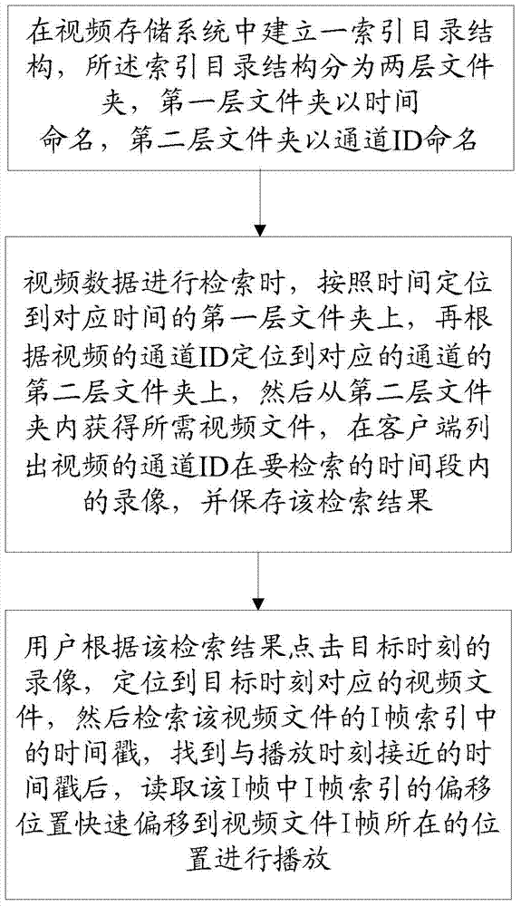 Method and system for searching large volume of video data