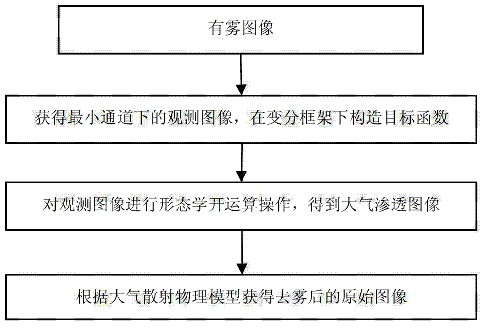 Image defogging method based on variational method