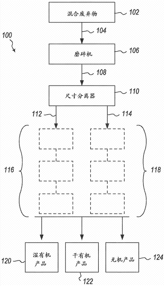 Mechanical separation of wet and dry materials in solid waste streams