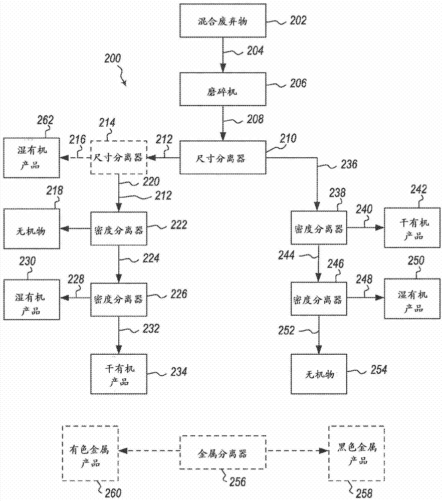 Mechanical separation of wet and dry materials in solid waste streams