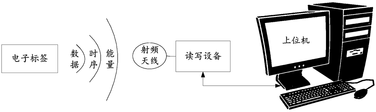 Read-write control method and apparatus of ultrahigh frequency electronic tag, and read-write device