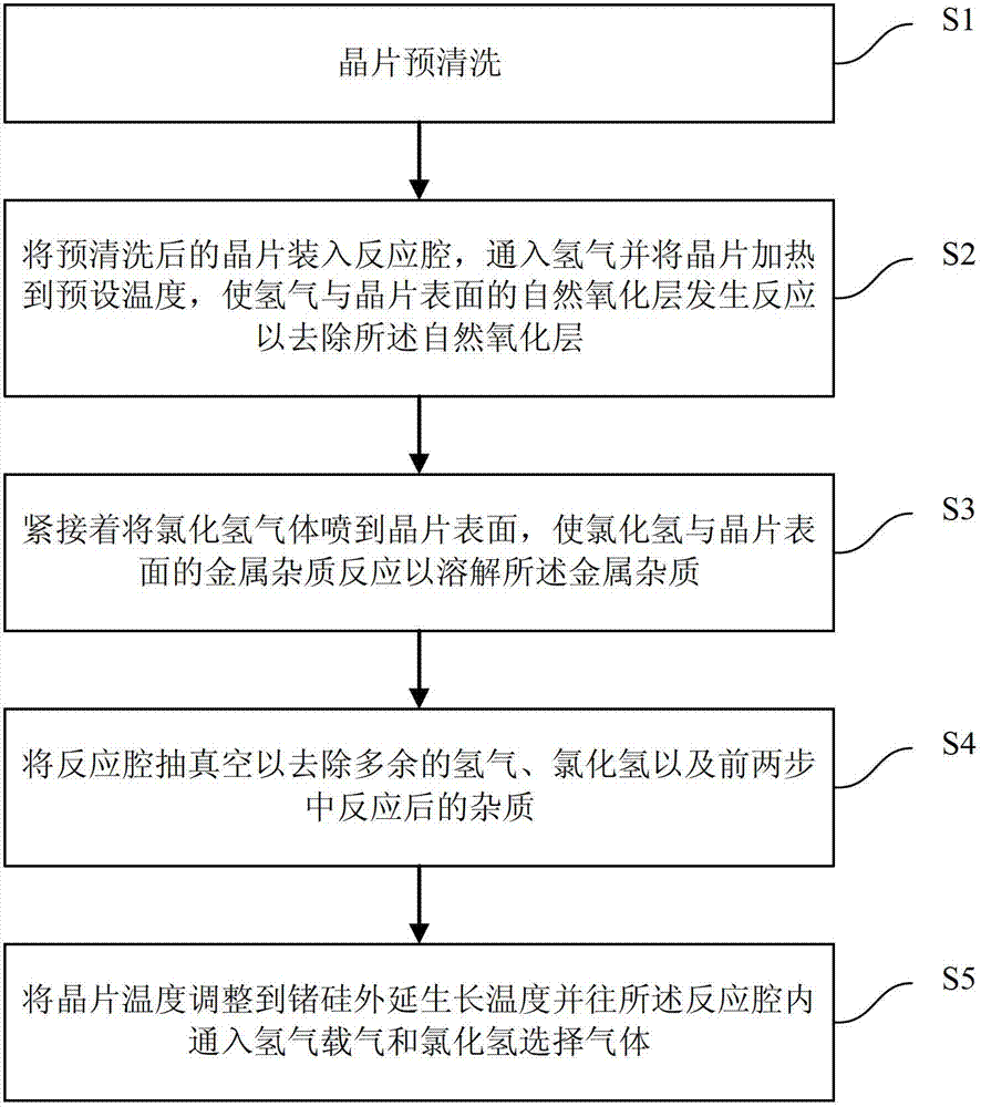 Chip preprocessing method of selective epitaxial growth germanium silicon