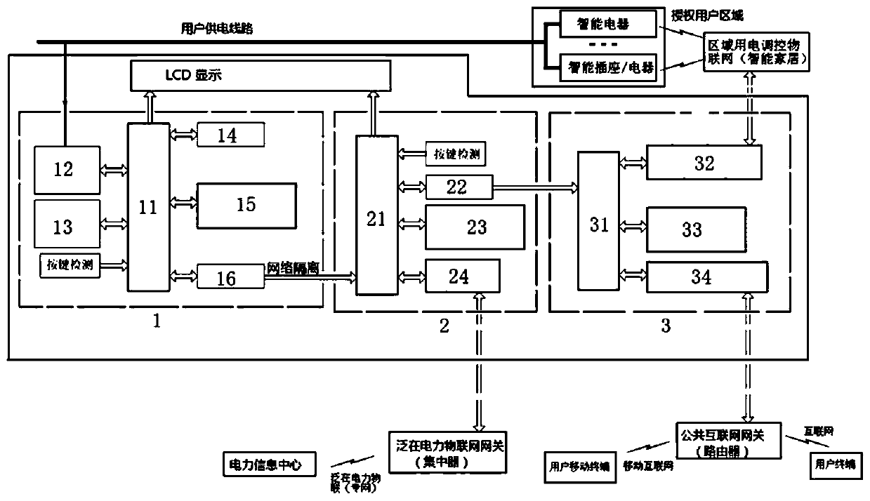 Device and method for dynamic authorized electricity price metering and intelligent electricity utilization regulation and control of internet of things