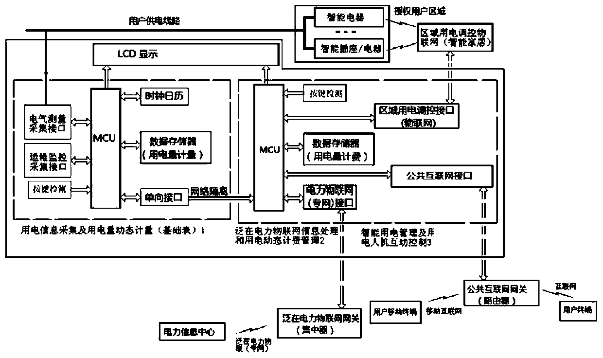 Device and method for dynamic authorized electricity price metering and intelligent electricity utilization regulation and control of internet of things