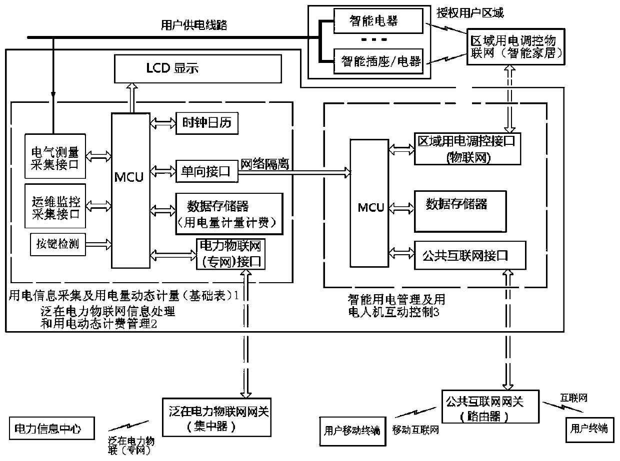 Device and method for dynamic authorized electricity price metering and intelligent electricity utilization regulation and control of internet of things