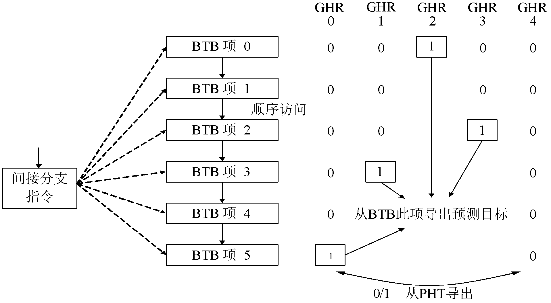 Device and method for realizing indirect branch prediction of modern processor