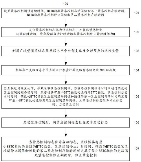 Emergency control method and system based on branch transient power transmission capacity