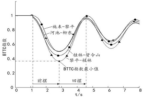 Emergency control method and system based on branch transient power transmission capacity