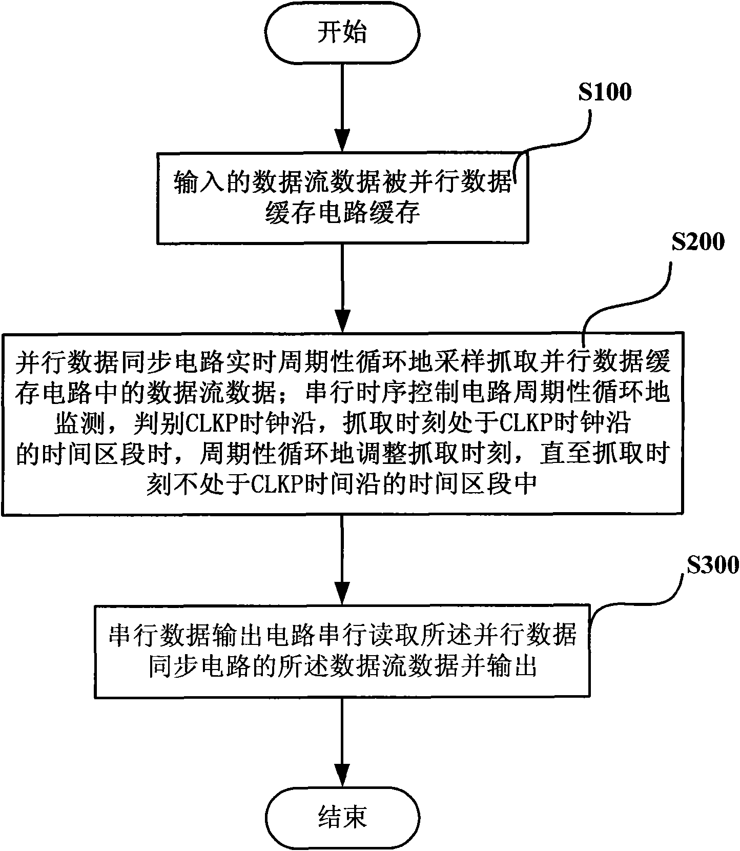 Real-time conversion transmission method and device of parallel-series data stream for cross asynchronous clock domain