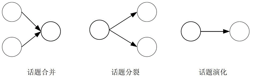 Event evolution analysis method of short text data