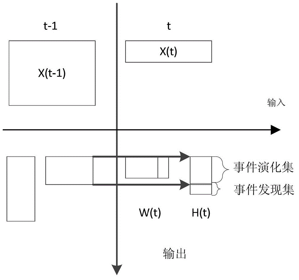 Event evolution analysis method of short text data