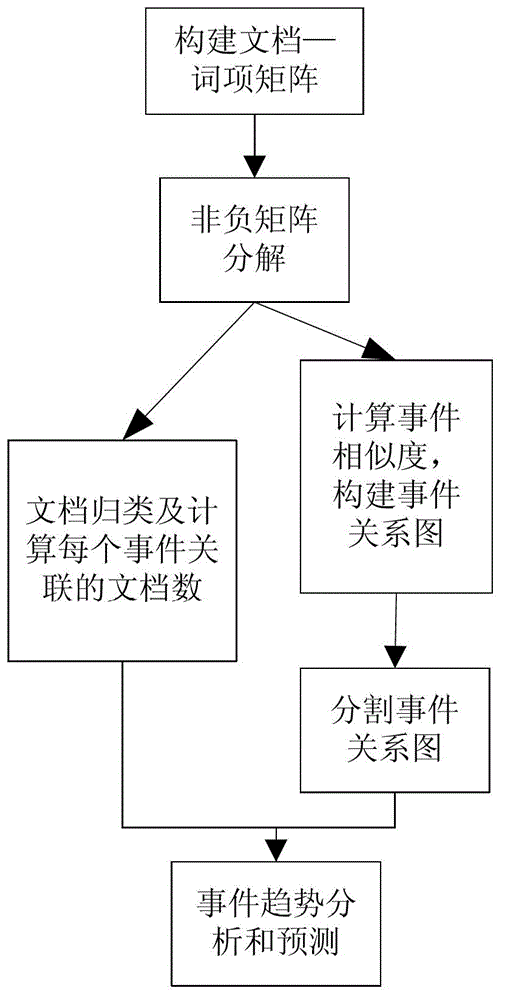 Event evolution analysis method of short text data