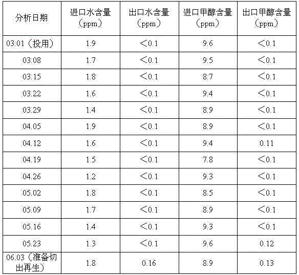 Adsorbent for removing polar molecules in light hydrocarbon material flow, and preparation method and regeneration method of adsorbent