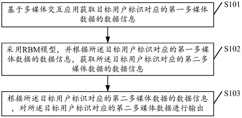 A kind of multimedia data processing method and its equipment