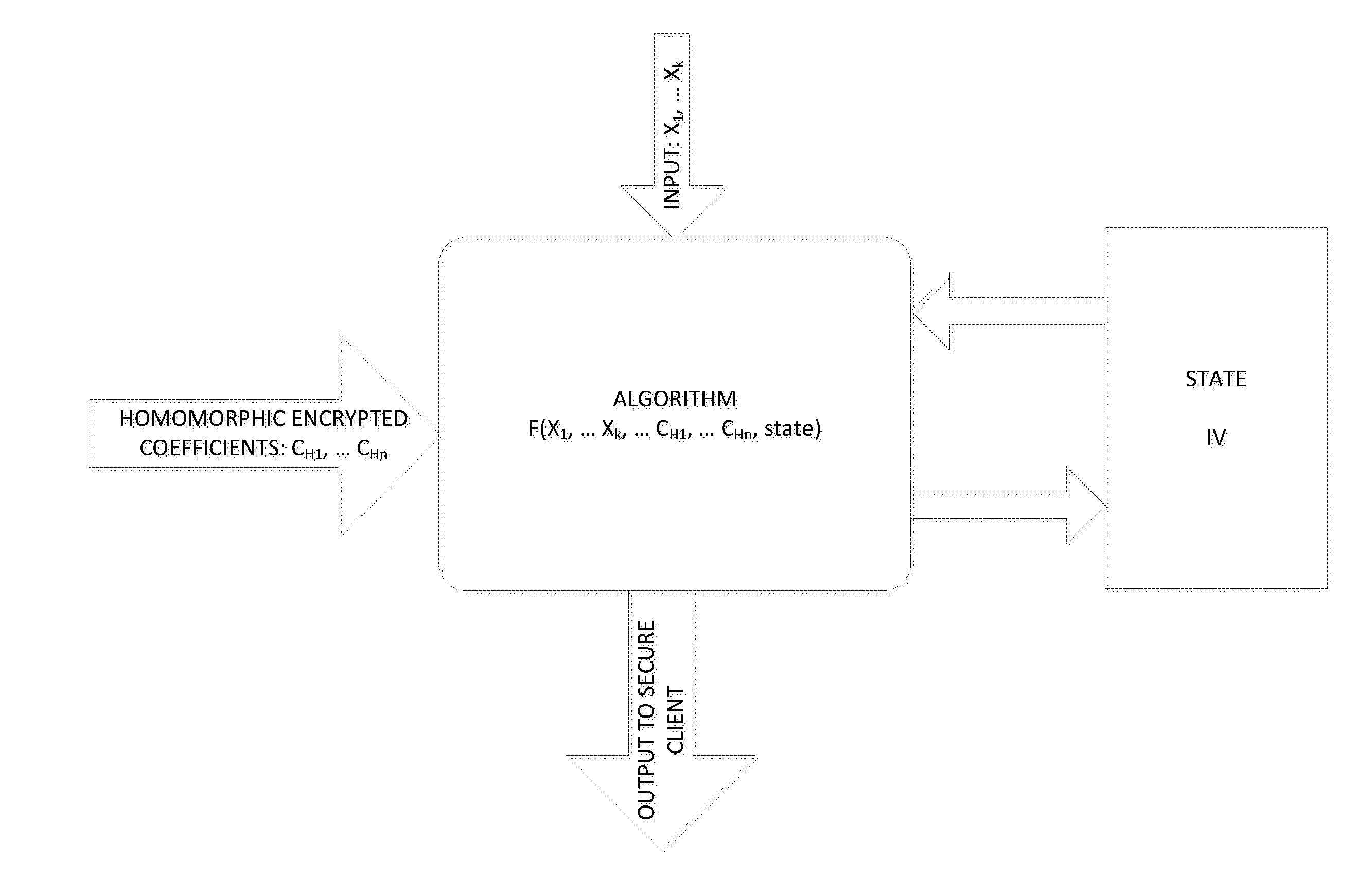 Method and system for  homomorphicly randomizing an input