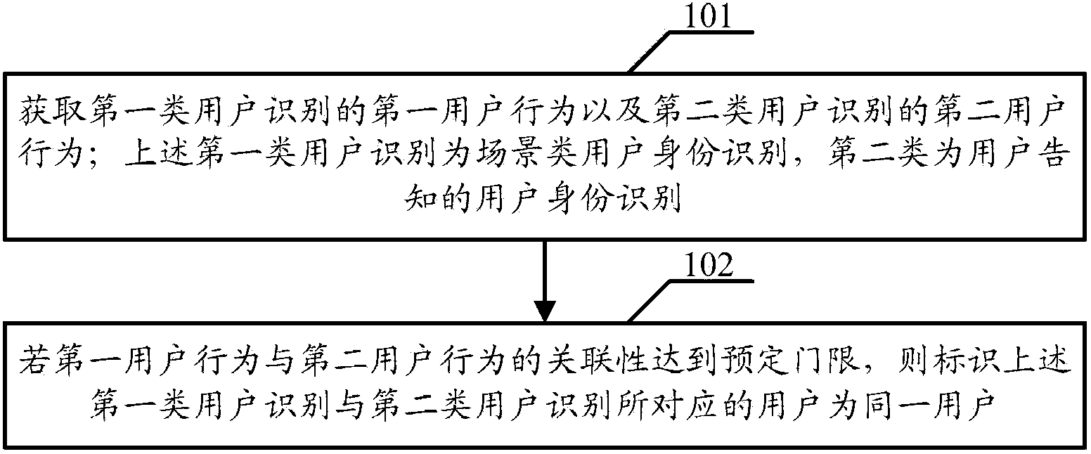 Method for identifying internet users and device thereof