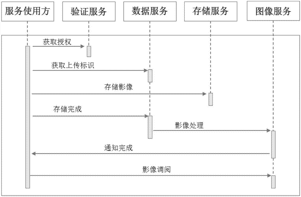 Medical image processing method based on SaaS