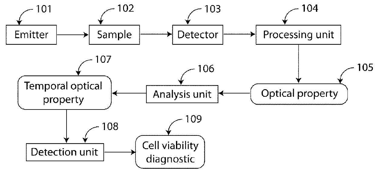 Method for monitoring cell viability