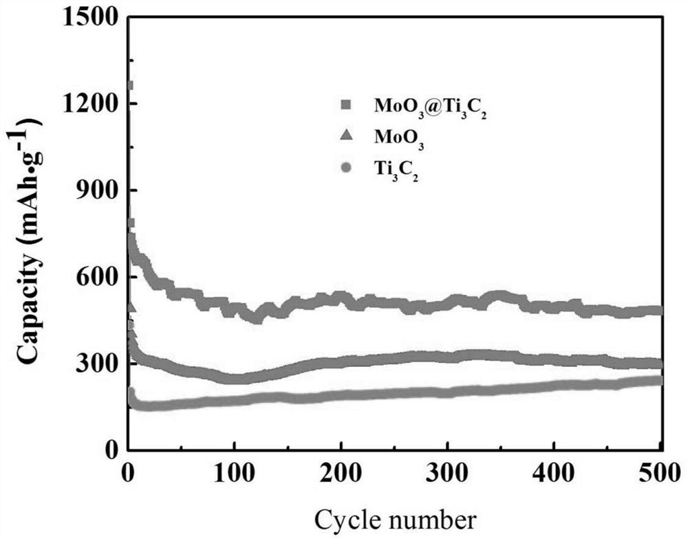 Electrostatic self-assembly spherical molybdenum trioxide/MXene composite material as well as preparation method and application thereof