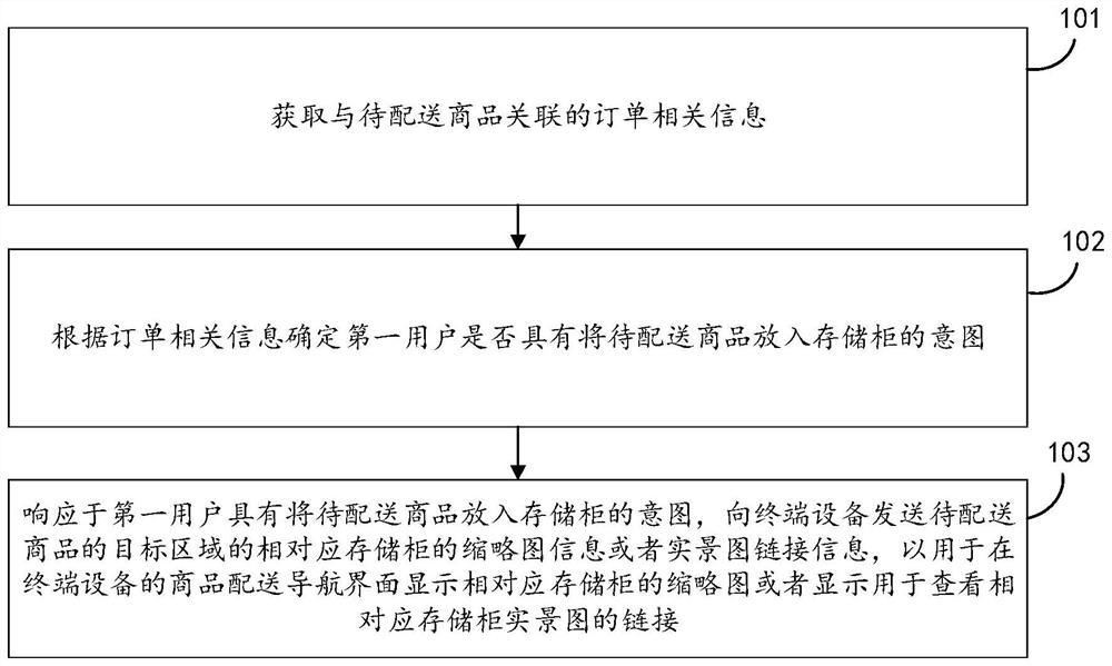 Commodity distribution navigation method, device and equipment