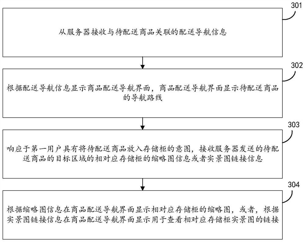 Commodity distribution navigation method, device and equipment